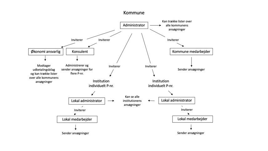 Opstilling roller_kommunal.png